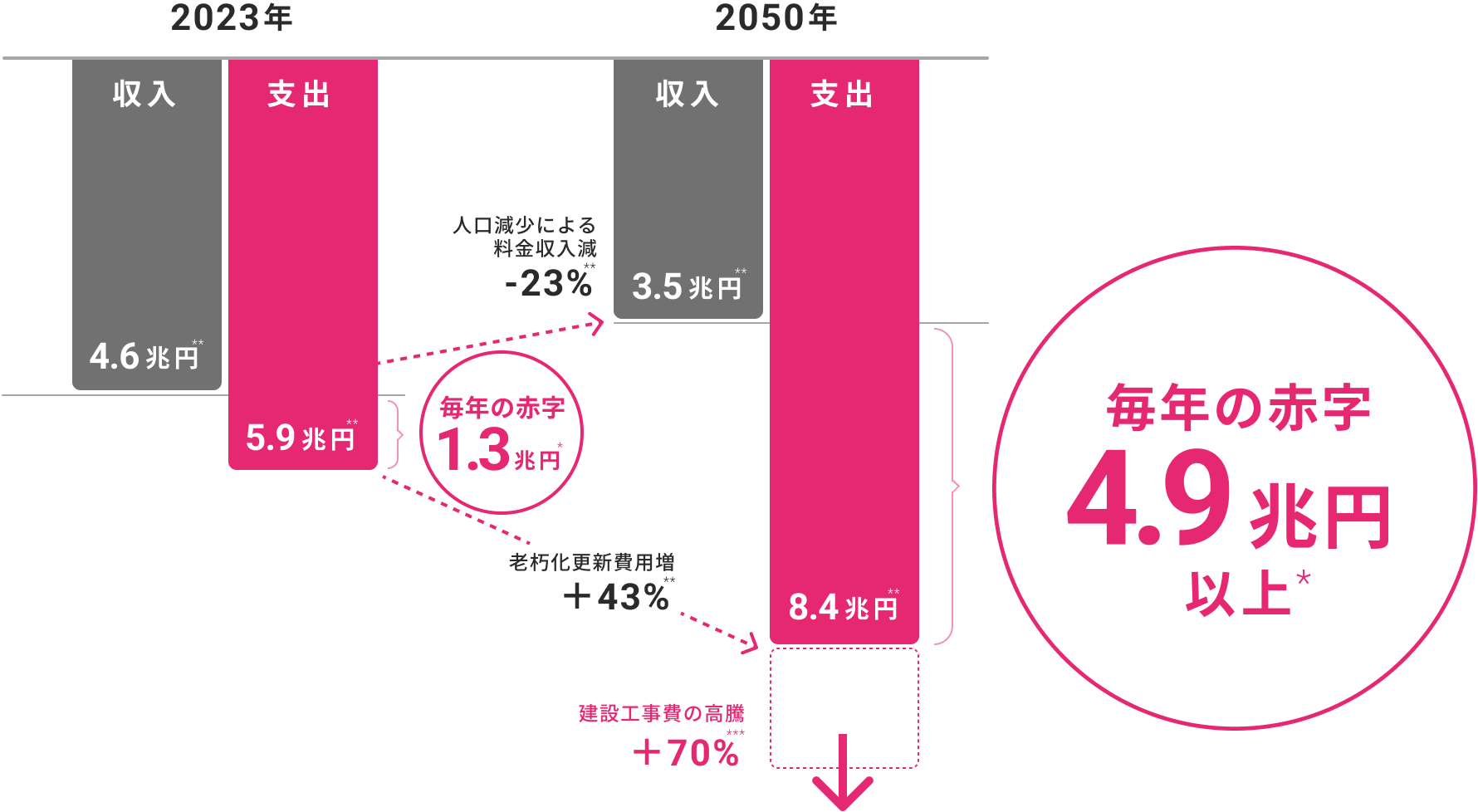 上下水道事業の今後の収支見通し(2023~2050年)