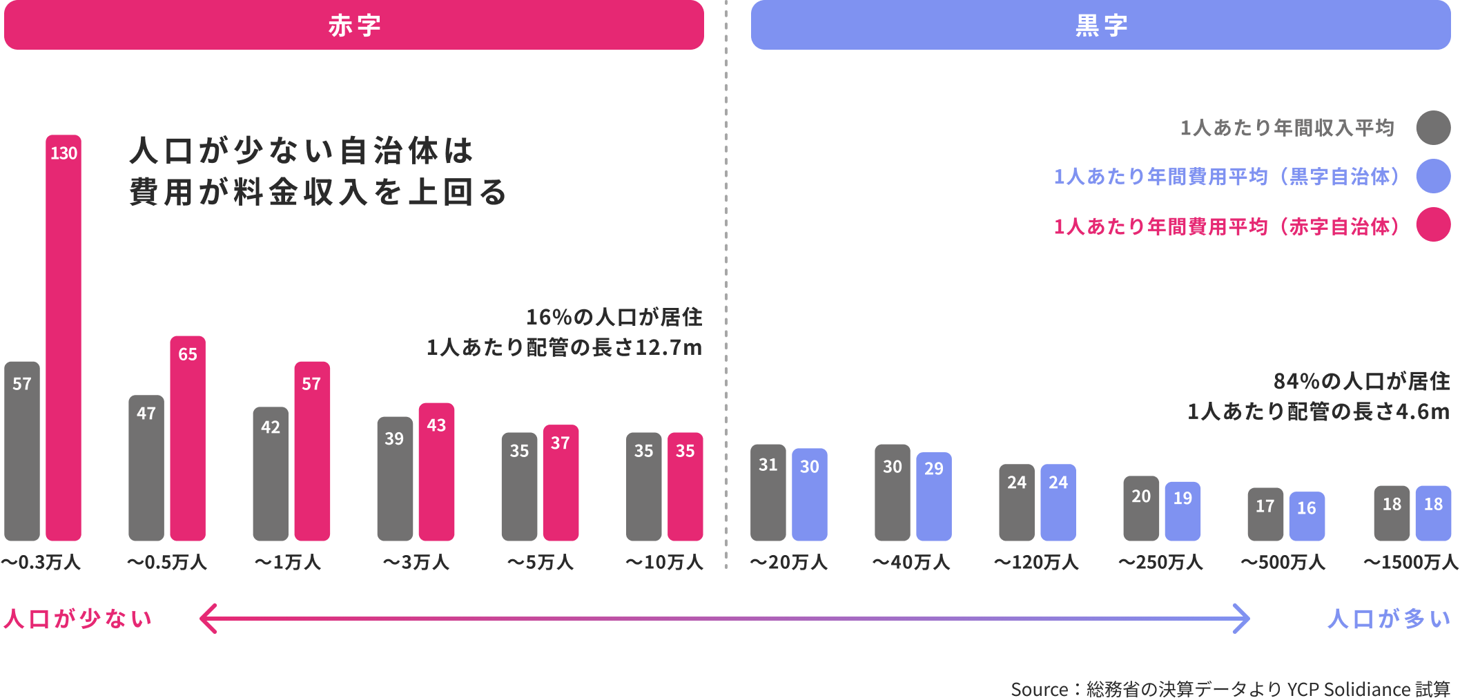 自治体人口規模別・年間一人当たり平均料金収入と運用費用の比較(2020年)