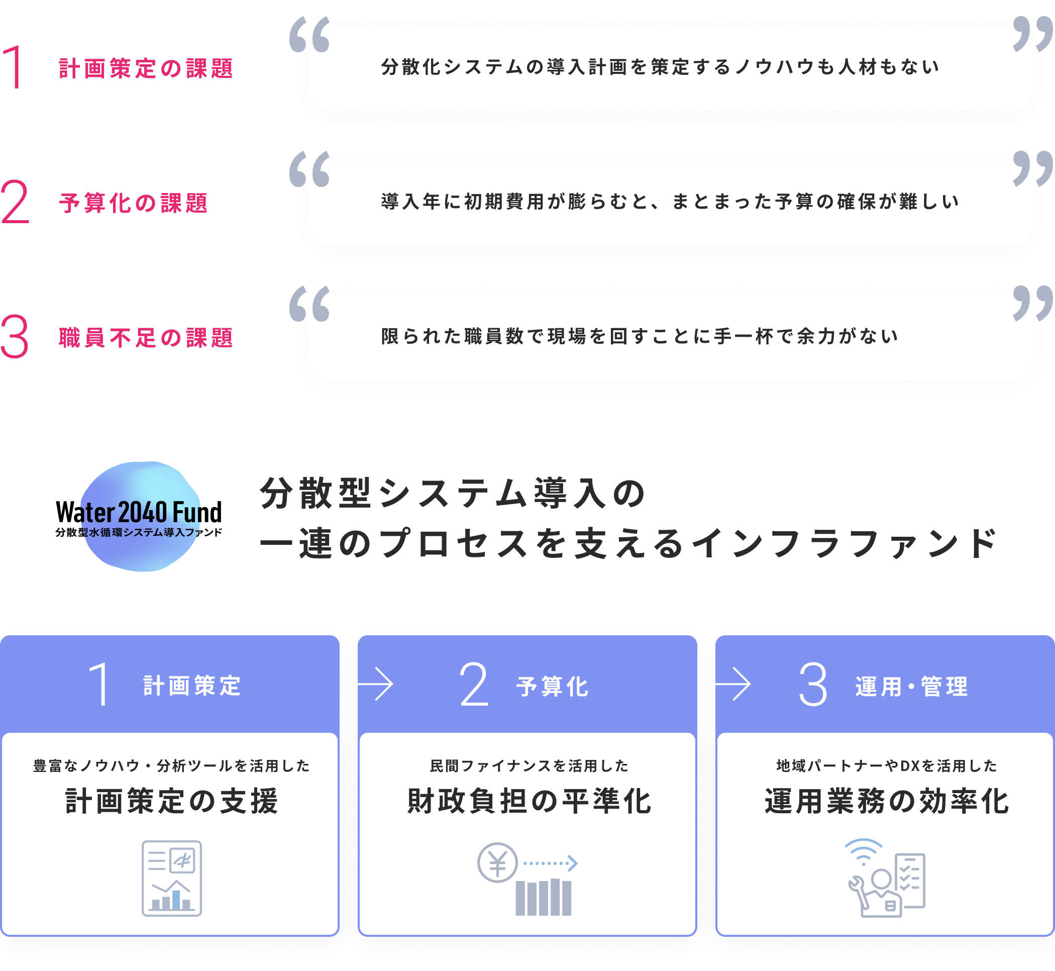 水インフラの分散化を推進したくても...
