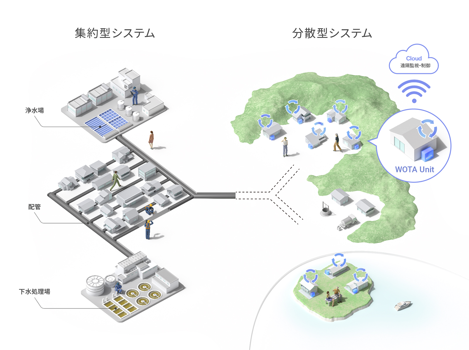 分散型水循環システム